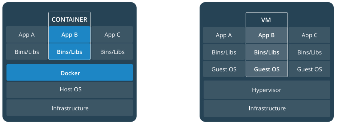 Containers and virtual machines