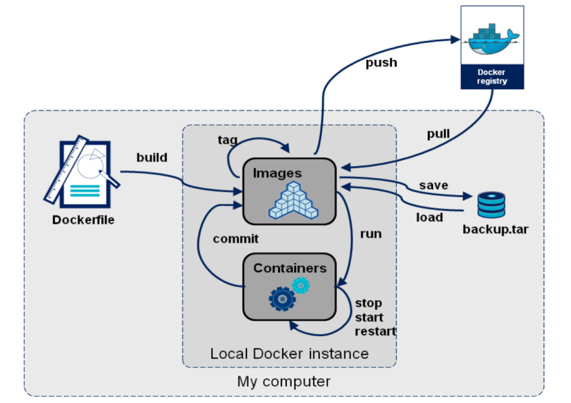 Docker Lifecycle