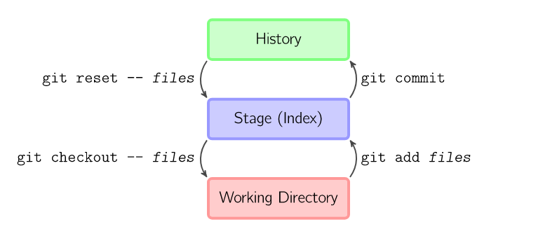 git model