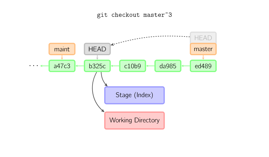 git checkout branch~3