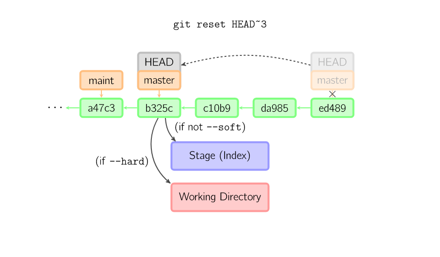 git reset HEAD~3